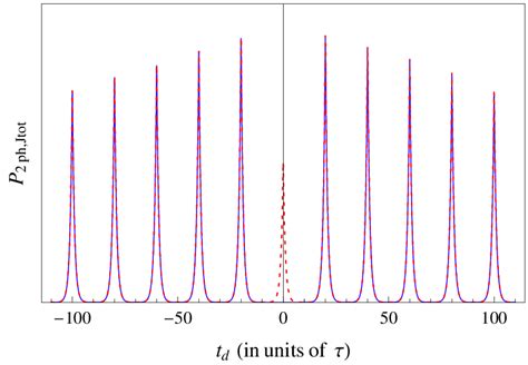 Theoretical Two Photon Second Order Correlation Function For Identical