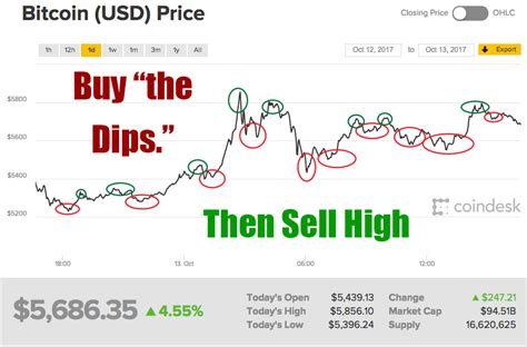 Meanwhile, traders who opened up a 100x leverage short at $20. Crypto Investing Strategy: "Buying the Dips ...