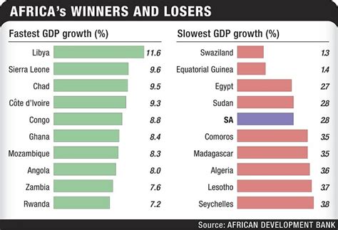 South Africa Slumps Into The Bottom 10 On Africa Growth Chart