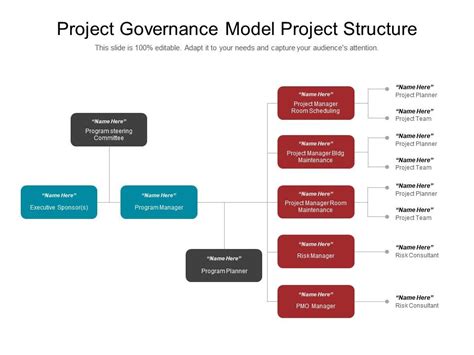 Project Governance Model Project Structure Powerpoint Slide Download PPT Images Gallery
