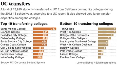 Uc Transfer Rates By College Ca College Transfer