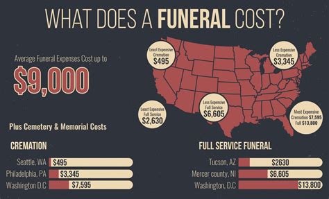 Average Burial Costs Ljm Life Insurance