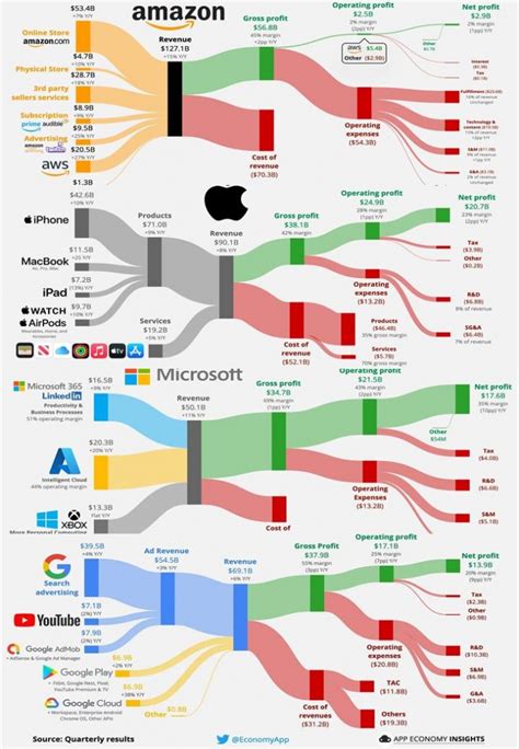 Comparison Of Revenue Structure And Breakdown Cost Of Last Q3 2022