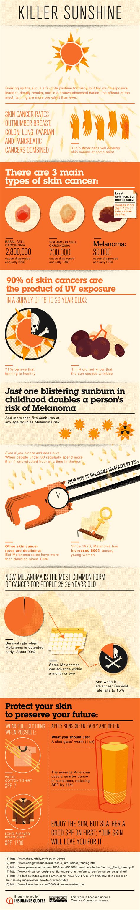 Reduce Your Skin Cancer Risk Infographic The Momiverse