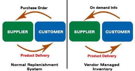 Comparison Of Normal Replenishment System And Vendor Managed Inventory