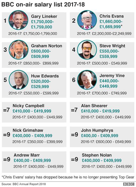 bbc pay men still dominate star salaries list bbc news