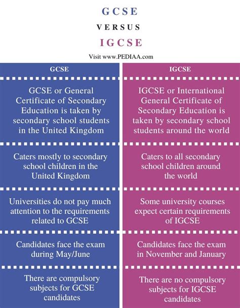 What Is The Difference Between Gcse And Igcse Pediaacom