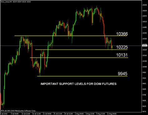 Commodities, currencies and global indexes also shown. Stock Market Chart Analysis: Dow Jones Futures Support levels