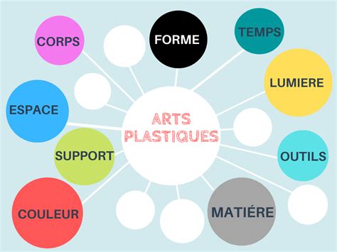 Ressources en Arts Plastiques au collège Françoise Héritier Les 9