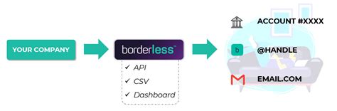 Ways To Pay With Borderless Borderless Global Payout Platform