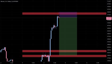 Bitcoin For Bitfinex Btcusd By Justchirpy Tradingview