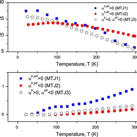 Temperature Dependence Of The Magnetoresistance Of Tunnel Junctions