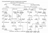 Tudors: family tree showing lines of descent for Henry VIII and his ...