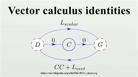 Vector Calculus Identities Youtube