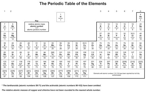 Periodic Table Rounded Atomic Mass Elcho Table