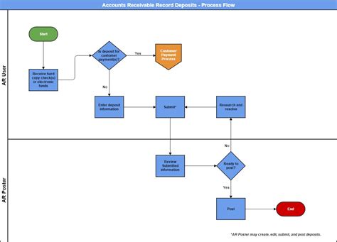 Account Receivable Process Flow Amulette
