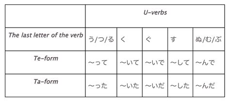 Italki The Basics You Need To Know About Japanese Verb Conjugation