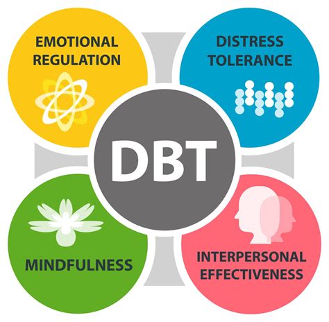 What Is Dbt Dbt Dialectical Behavior Therapy Dbt Ther