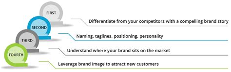 Brand identity is different from brand image and branding, even though these terms are sometimes treated as interchangeable. Brand Identity - Build Your Brand With 21CenturyWeb