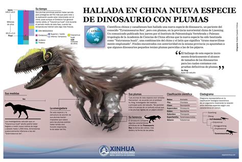 Yutirannus Una Nueva Especie De Dinosaurio Infografia Jurassic World