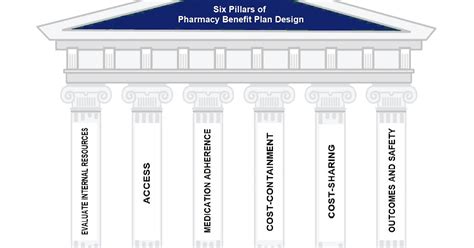 6 Pillars Of Pharmacy Benefit Plan Design