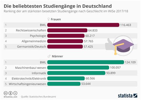 Infografik Die Beliebtesten Studiengänge In Deutschland Statista
