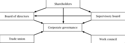 Corporate Governance Of The Continental Model Download Scientific Diagram
