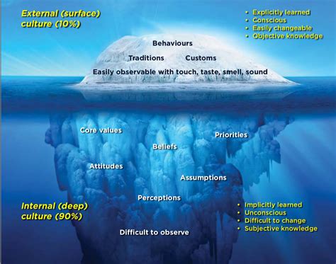 Resource The Cultural Iceberg Model