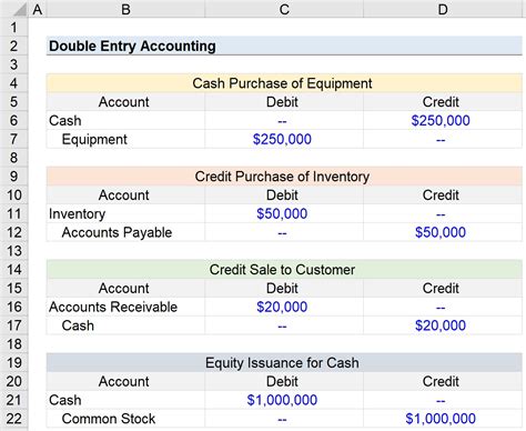 What Is Double Entry Bookkeeping Debit Vs Credit System