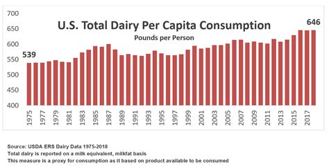 Dairy Defined With Demand At 56 Year High “death Of Dairy” Is A Myth