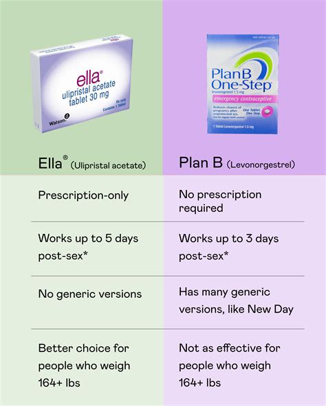 Morning After Pill Facts Nurx