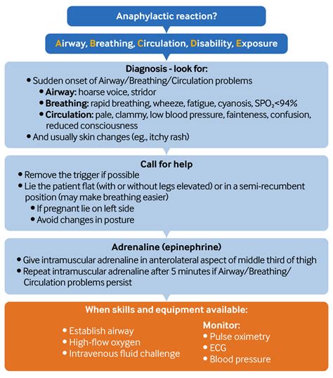 Anaphylaxis Diagnosis Recommendations Bmj Best Practice