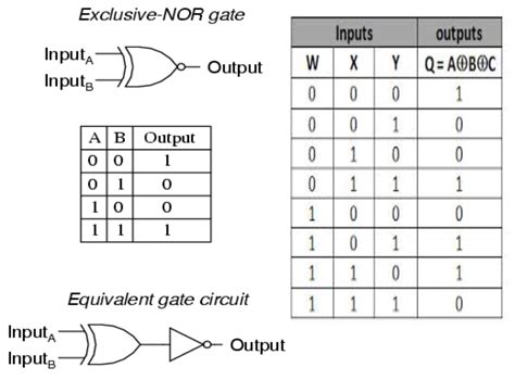 Derived Logic Gates And Truth Tables