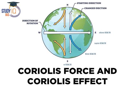 Coriolis Force And Coriolis Effect Causes Impacts Diagram