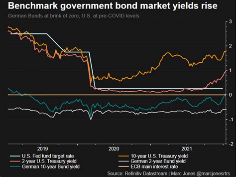 The Surge In Treasury Yields Has Hit Equity Markets Especially Tech Pulled Up