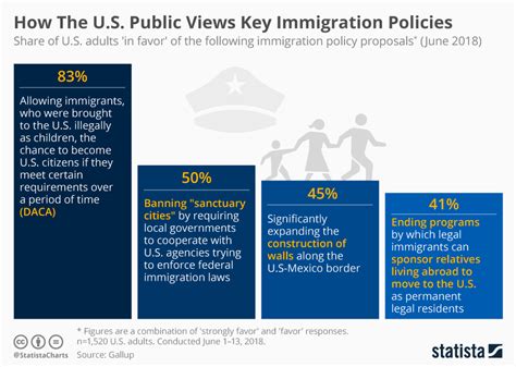 Chart How The Us Public Views Key Immigration Policies Statista