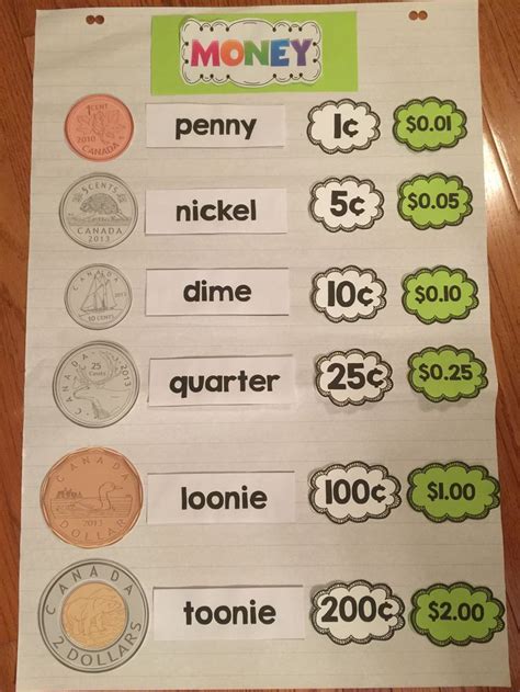 Canadian Coins Anchor Chart Make Your Own For Your Class Money Math