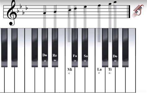 Acordes De Piano Bemoles Y Sostenidos