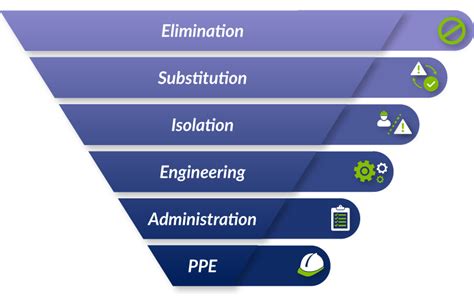 What Is The Hierarchy Of Control Cm3 Contractor Management