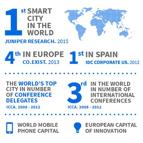 Barcelona Smart City | Barcelona City Council | Barcelona ...