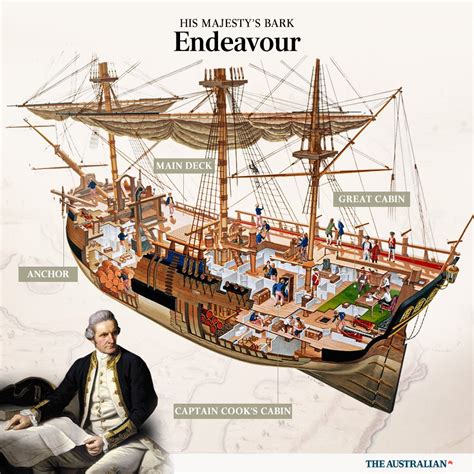 Captain Cooks Endeavour Long Voyage To Terra Australis