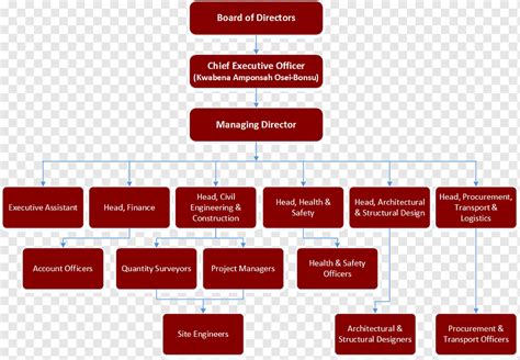 Engineering Organization Chart