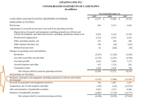 Capital Expenditures Definition Overview And Examples