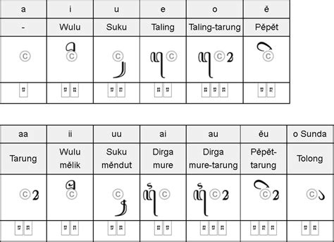 Bentuk Aksara Jawa ( Belajar Aksara Jawa ) | Kampoeng JAVA