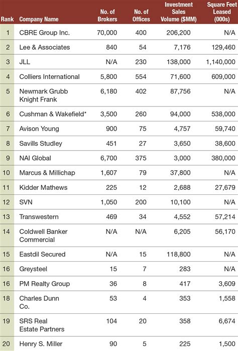 Srs Makes Commercial Property Executives Top Brokerage Firm List For