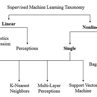 PDF Comparison Of Machine Learning Algorithms In Data Classification