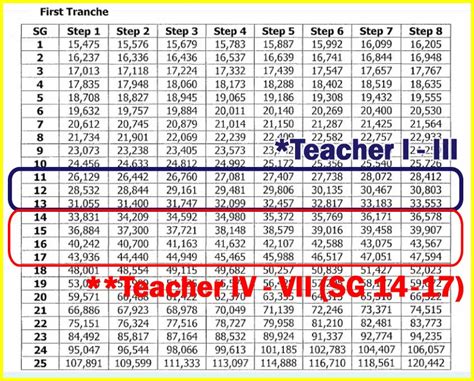 Salary Grade Of Deped S New Teaching Positions Teacher Iv V Vi Vii