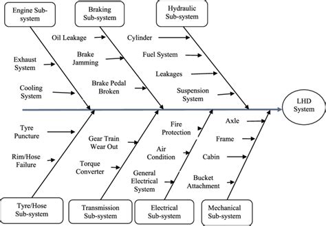 Fishbone Diagram For The Root Cause Analysis Rca Of The Lhd System My
