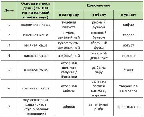 Меню диета на кашах