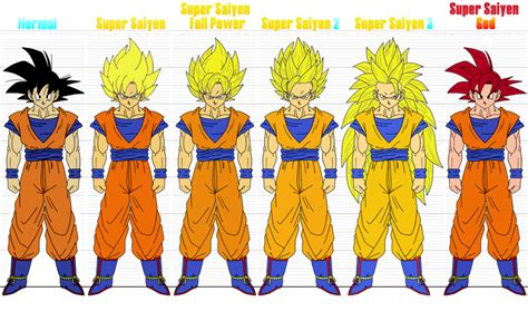 Another is the canonical watch order, which contains only the parts mentioned in the manga. Goku Transformation by Tadayoshi12 on DeviantArt